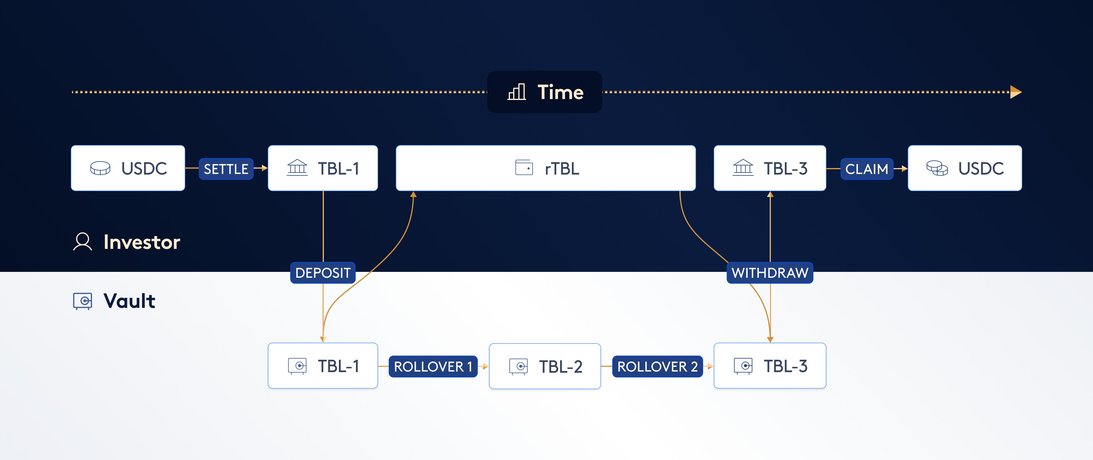 A diagram showing the flow of funds in a perpetual vault